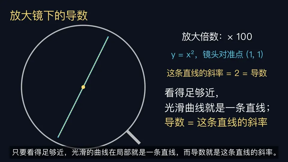 用 Manim 讲清导数来源案例预览