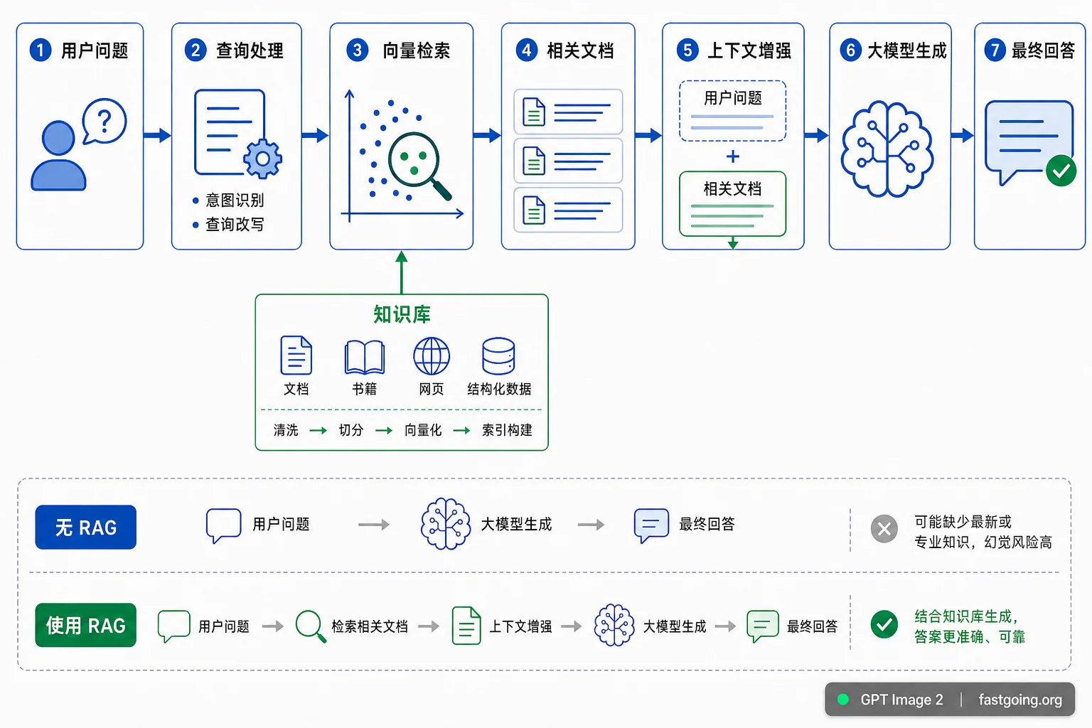 Fastgoing 实测结果完整呈现了 RAG 主流程、知识库支路，以及使用 RAG 前后的回答质量对比。